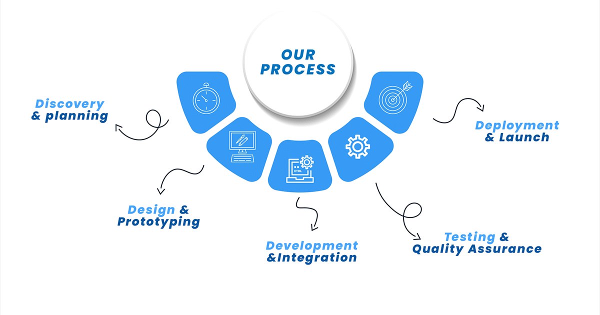 Custom Software Development Services