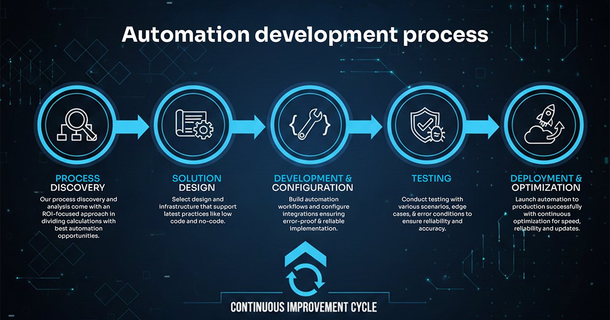 Intelligent automation for smart workflows