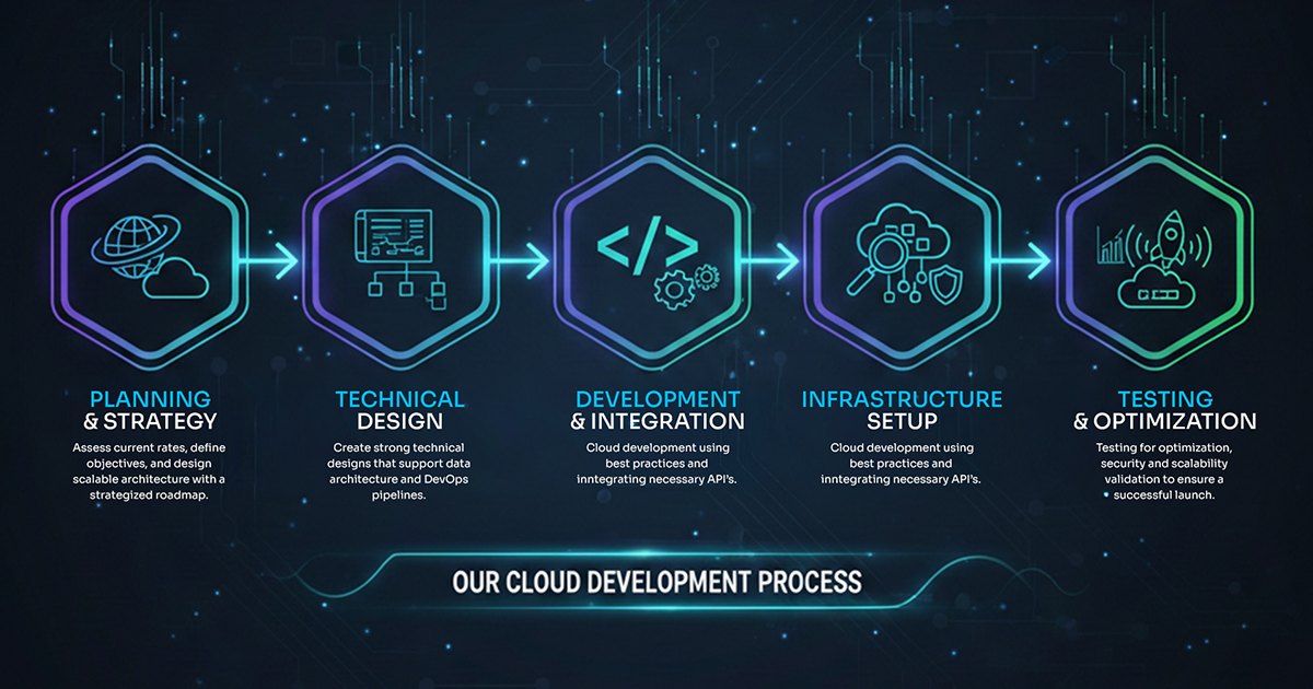 Cloud application services